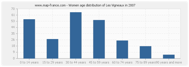 Women age distribution of Les Vigneaux in 2007